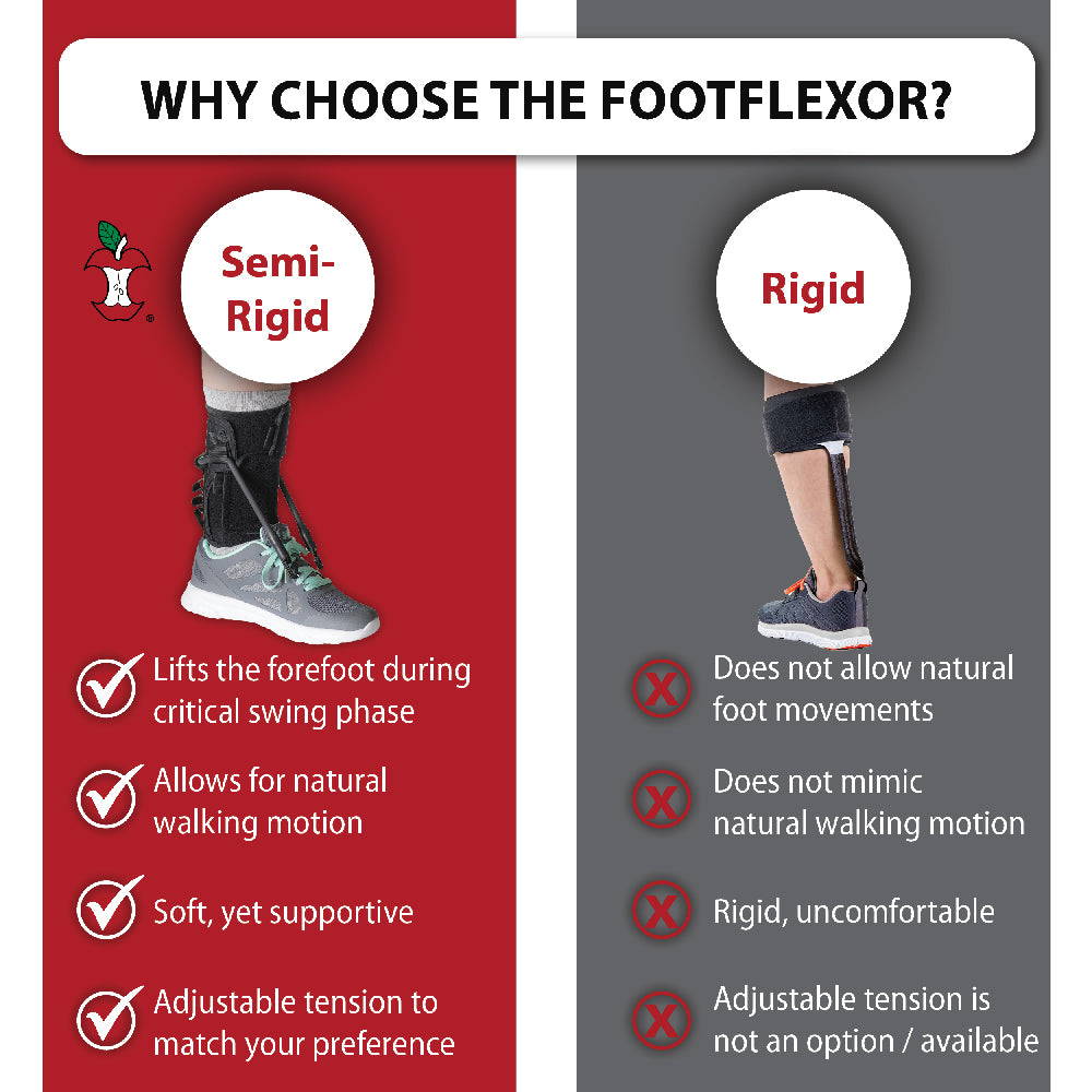 Comparison graphic titled “Why Choose the FootFlexor?” contrasting a semi-rigid foot drop brace with a traditional rigid brace. On the left, the FootFlexor is shown attached to a shoe and highlighted for lifting the forefoot during the swing phase of walking, allowing more natural walking motion, providing soft yet supportive comfort, and offering adjustable tension for a personalized fit. On the right, a rigid ankle-foot brace is depicted with text noting limitations such as restricted foot movement.